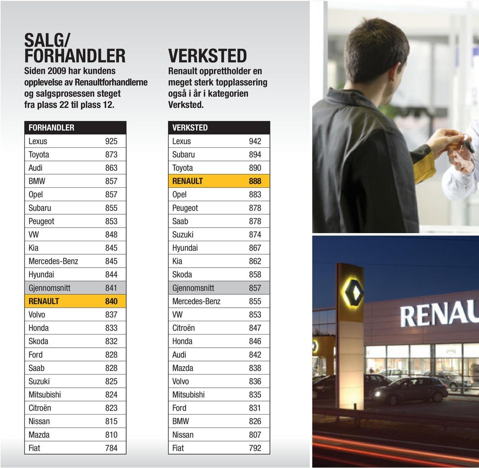 828 Saab 828 Suzuki 825 Mitsubishi 824 Citroën 823 Nissan 815 Mazda 810 Fiat 784 VERKSTED Renault opprettholder en meget sterk topplassering også i år i kategorien Verksted.