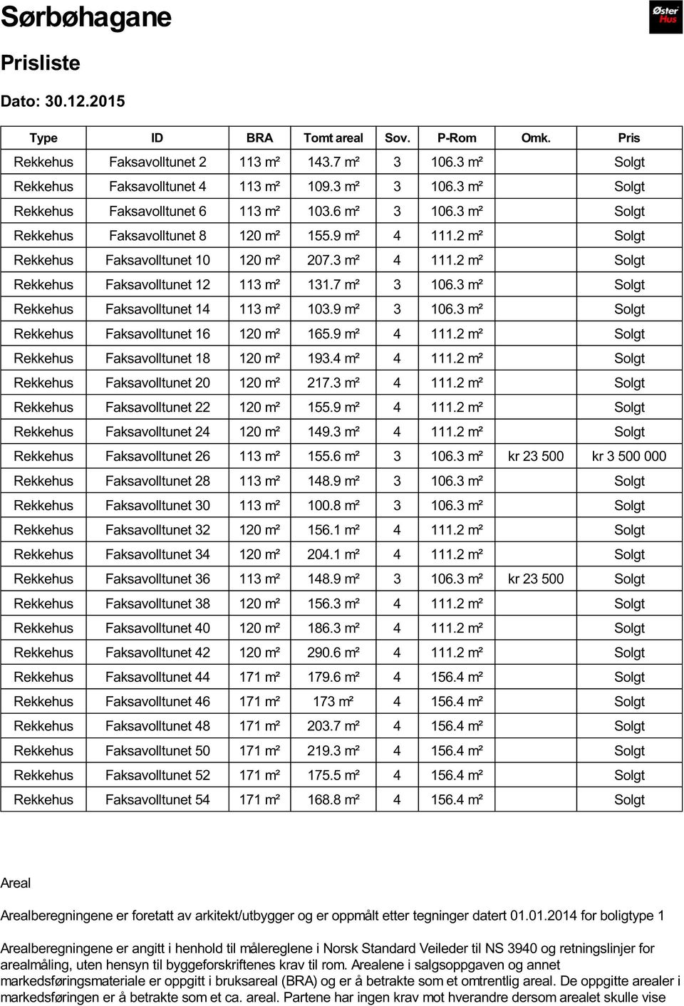 2 m² Solgt Rekkehus Faksavolltunet 12 113 m² 131.7 m² 3 106.3 m² Solgt Rekkehus Faksavolltunet 14 113 m² 103.9 m² 3 106.3 m² Solgt Rekkehus Faksavolltunet 16 120 m² 165.9 m² 4 111.