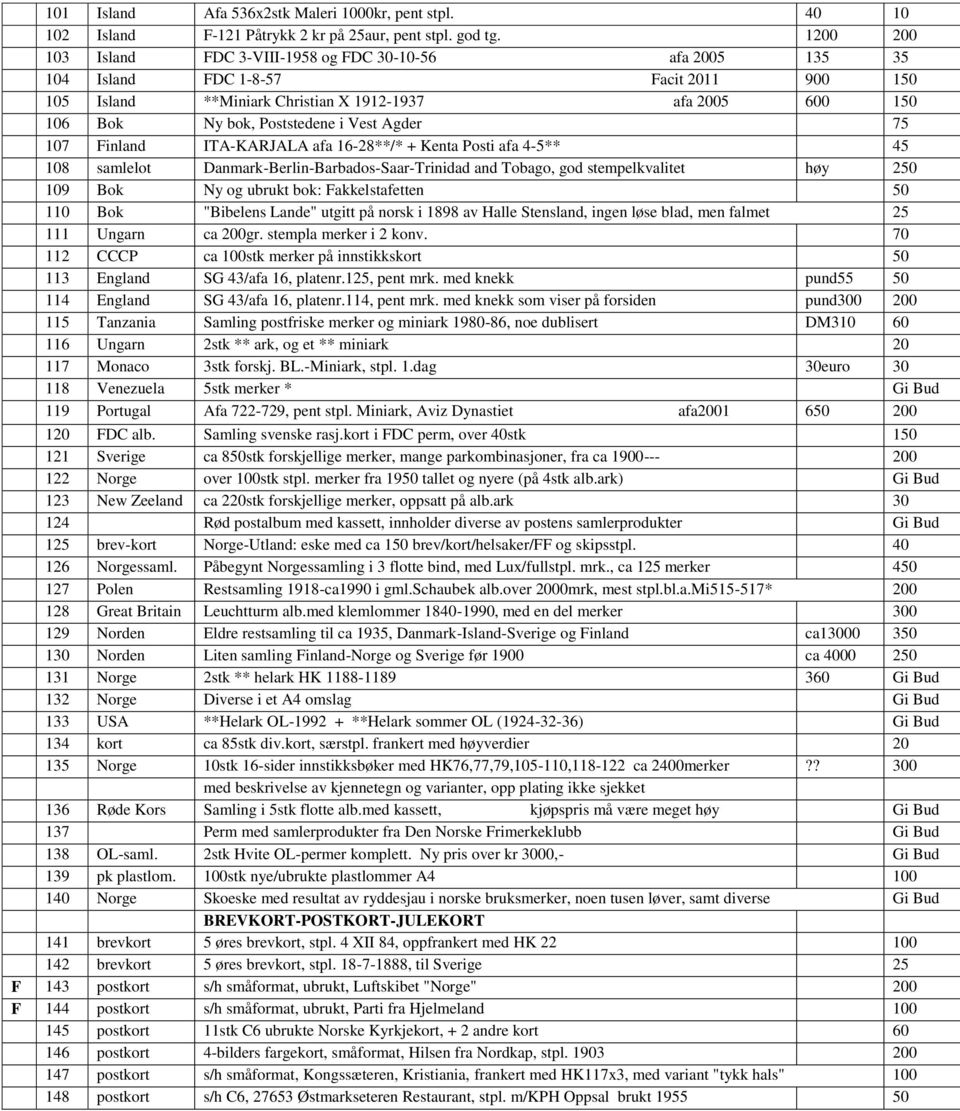 Vest Agder 75 107 Finland ITA-KARJALA afa 16-28**/* + Kenta Posti afa 4-5** 45 108 samlelot Danmark-Berlin-Barbados-Saar-Trinidad and Tobago, god stempelkvalitet høy 250 109 Bok Ny og ubrukt bok: