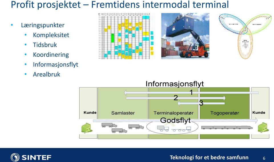 Informasjonsflyt Arealbruk Informasjonsflyt 1 2 3 Kunde