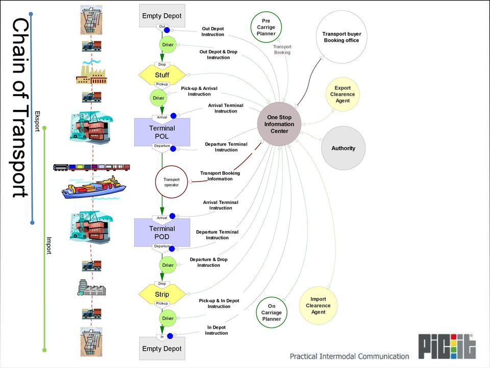 Information Center Transport buyer Booking office Export Clearence Agent Authority Arrival Terminal Arrival Import Terminal POD Departure