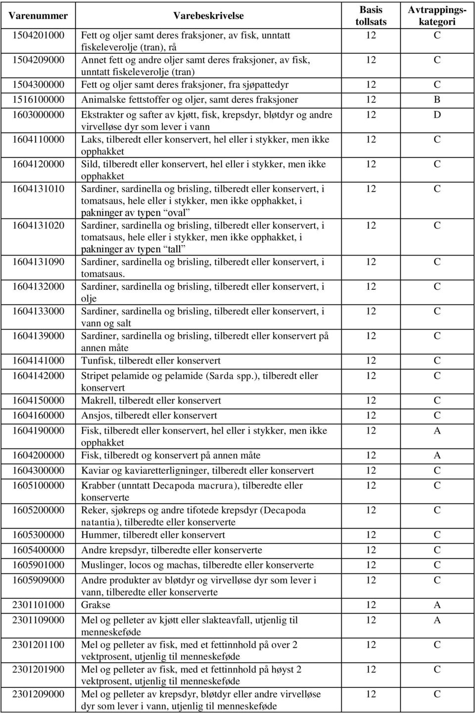 kjøtt, fisk, krepsdyr, bløtdyr og andre 12 D virvelløse dyr som lever i vann 1604110000 Laks, tilberedt eller konservert, hel eller i stykker, men ikke opphakket 1604120000 Sild, tilberedt eller