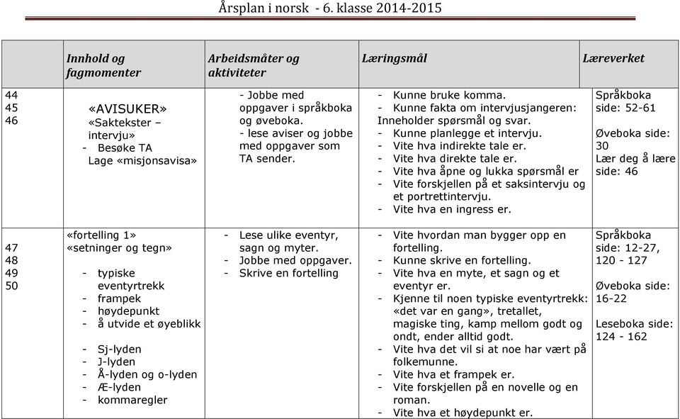 - Vite hva åpne og lukka spørsmål er - Vite forskjellen på et saksintervju og et portrettintervju. - Vite hva en ingress er.