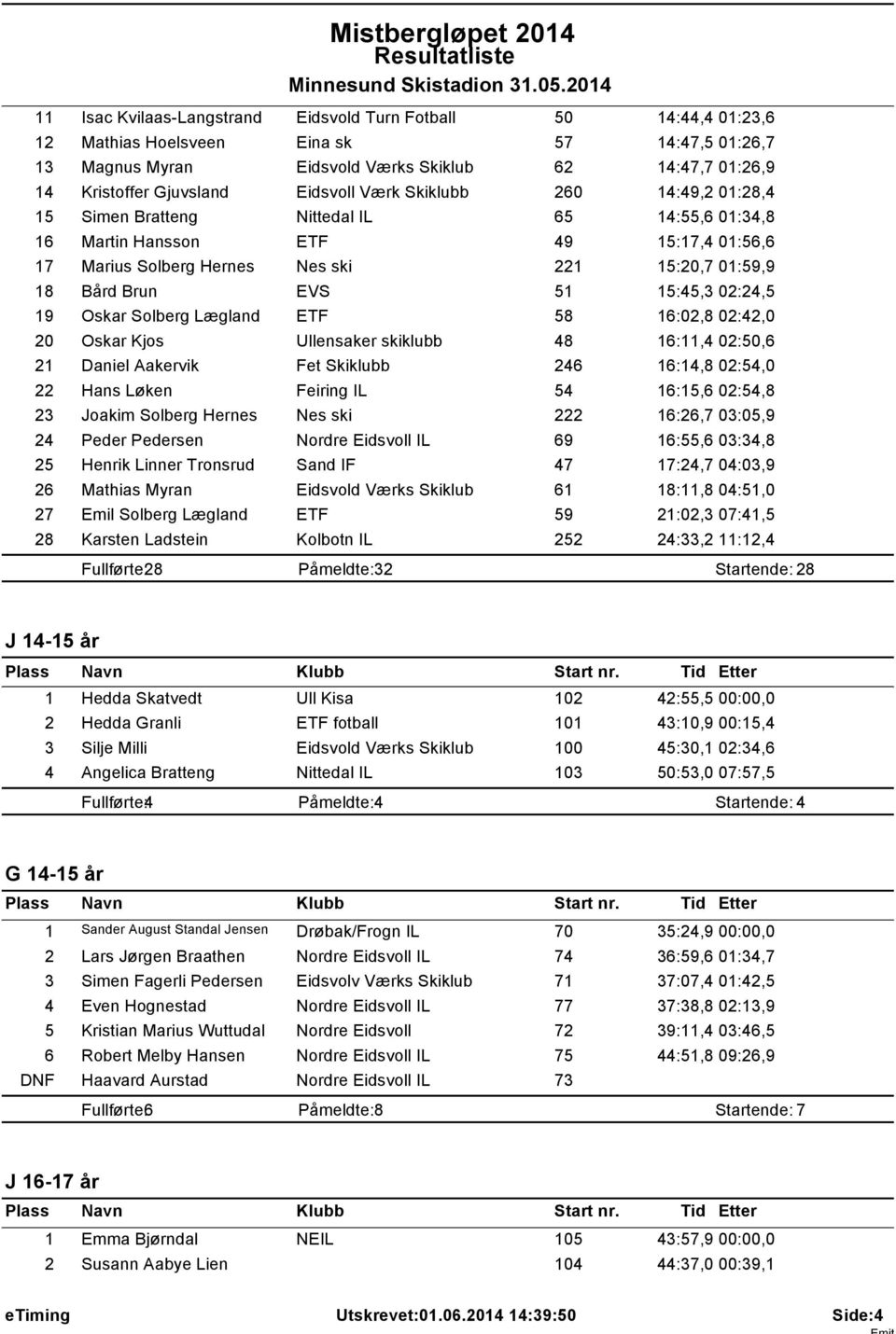 EVS 51 15:45,3 02:24,5 19 Oskar Solberg Lægland ETF 58 16:02,8 02:42,0 20 Oskar Kjos Ullensaker skiklubb 48 16:11,4 02:50,6 21 Daniel Aakervik Fet Skiklubb 246 16:14,8 02:54,0 22 Hans Løken Feiring