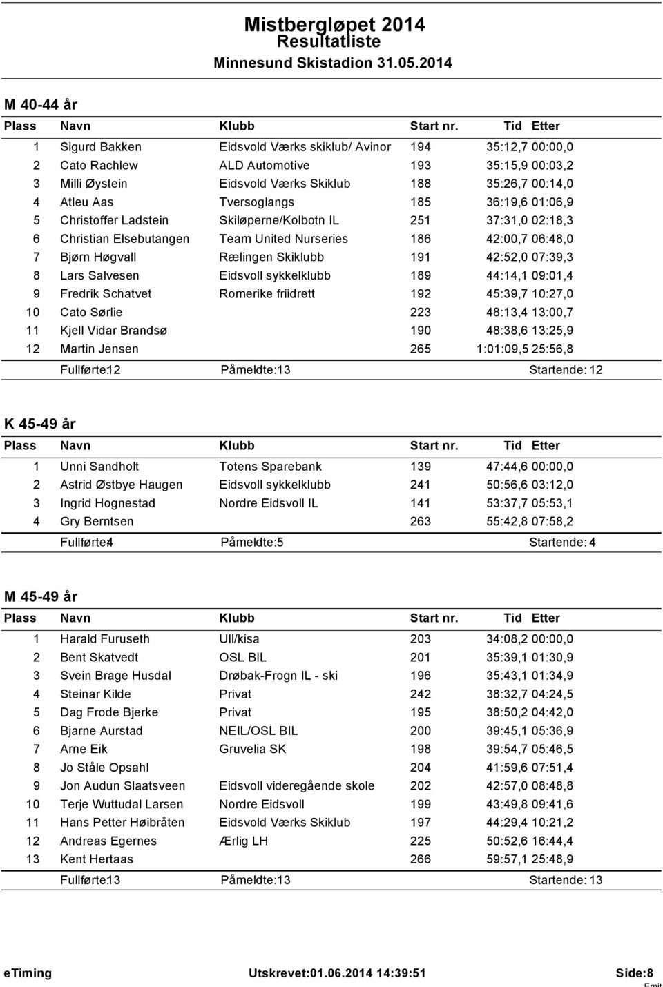 191 42:52,0 07:39,3 8 Lars Salvesen Eidsvoll sykkelklubb 189 44:14,1 09:01,4 9 Fredrik Schatvet Romerike friidrett 192 45:39,7 10:27,0 10 Cato Sørlie 223 48:13,4 13:00,7 11 Kjell Vidar Brandsø 190