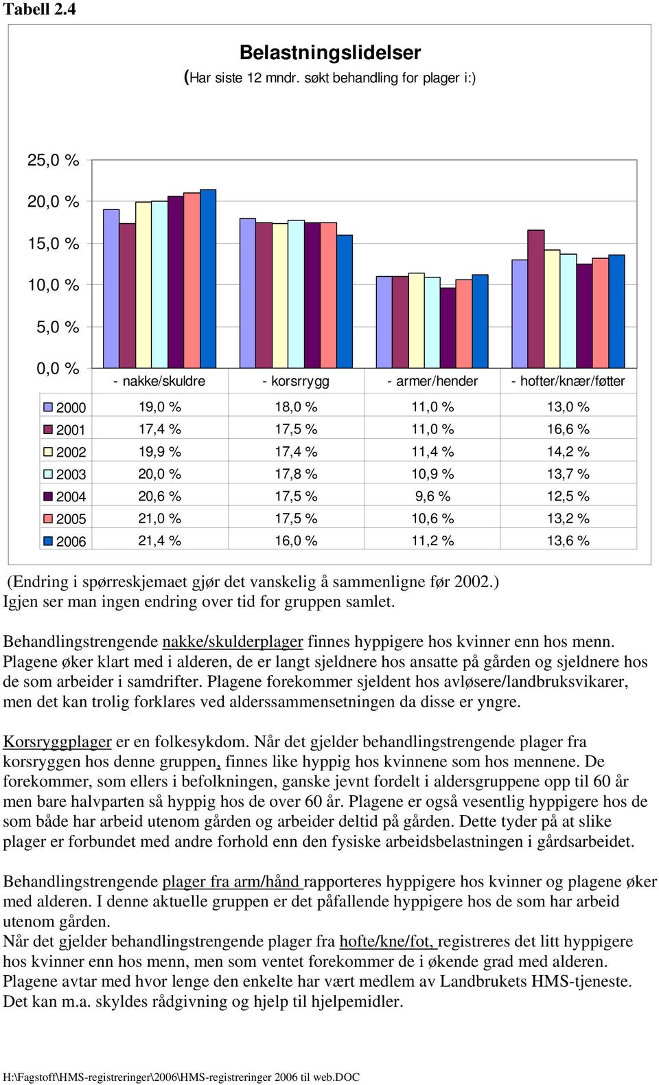 17,4 % 11,4 % 14,2 % 2003 2 17,8 % 10,9 % 13,7 % 20,6 % 17,5 % 9,6 % 12,5 % 21,0 % 17,5 % 10,6 % 13,2 % 21,4 % 16,0 % 11,2 % 13,6 % (Endring i spørreskjemaet gjør det vanskelig å sammenligne før 2002.