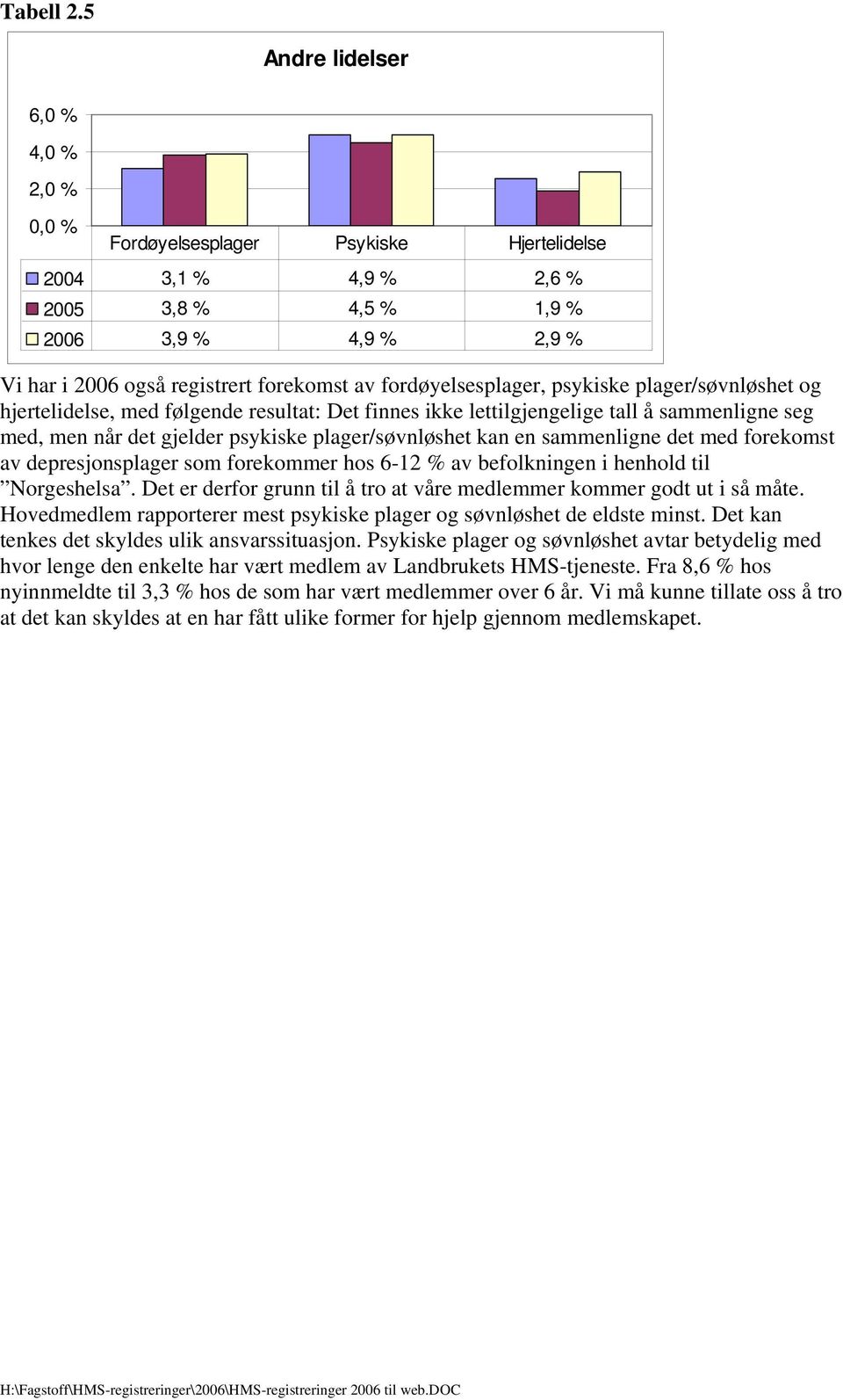 plager/søvnløshet og hjertelidelse, med følgende resultat: Det finnes ikke lettilgjengelige tall å sammenligne seg med, men når det gjelder psykiske plager/søvnløshet kan en sammenligne det med