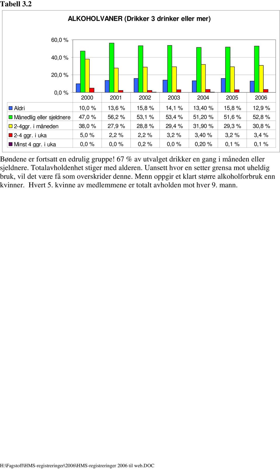 % 51,6 % 52,8 % 2-4ggr. i måneden 38,0 % 27,9 % 28,8 % 29,4 % 31,90 % 29,3 % 30,8 % 2-4 ggr. i uka 5,0 % 2,2 % 2,2 % 3,2 % 3,40 % 3,2 % 3,4 % Minst 4 ggr.