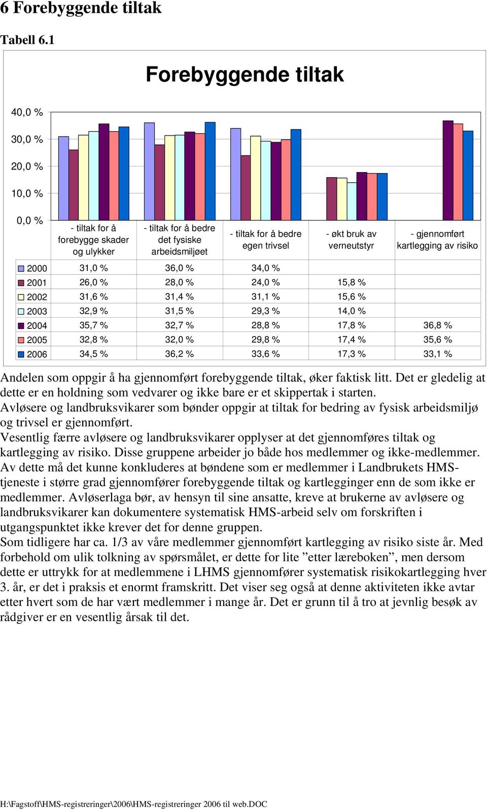 verneutstyr 2001 26,0 % 28,0 % 24,0 % 15,8 % 2002 31,6 % 31,4 % 31,1 % 15,6 % 2003 32,9 % 31,5 % 29,3 % 14,0 % - gjennomført kartlegging av risiko 35,7 % 32,7 % 28,8 % 17,8 % 36,8 % 32,8 % 32,0 %