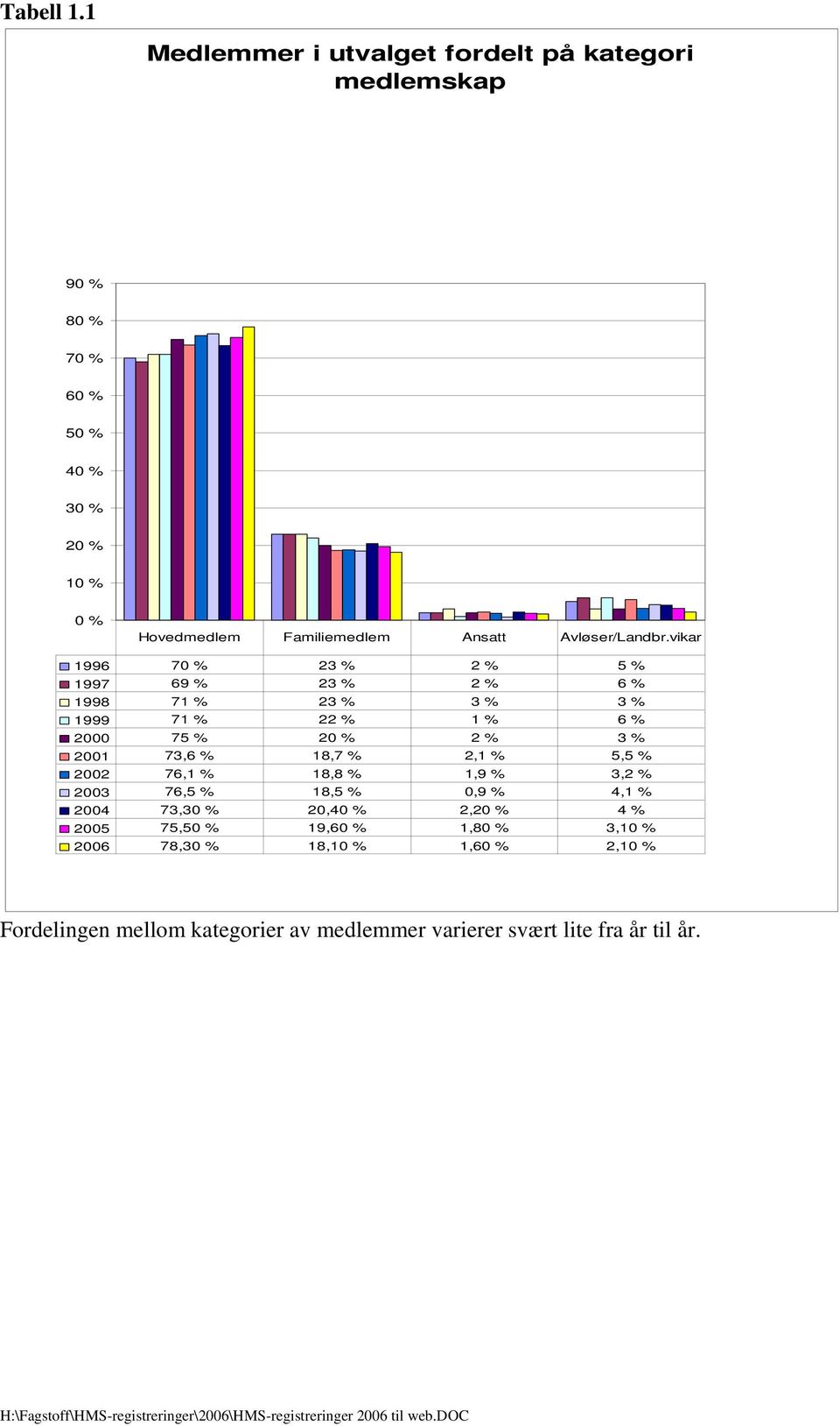 Ansatt Avløser/Landbr.