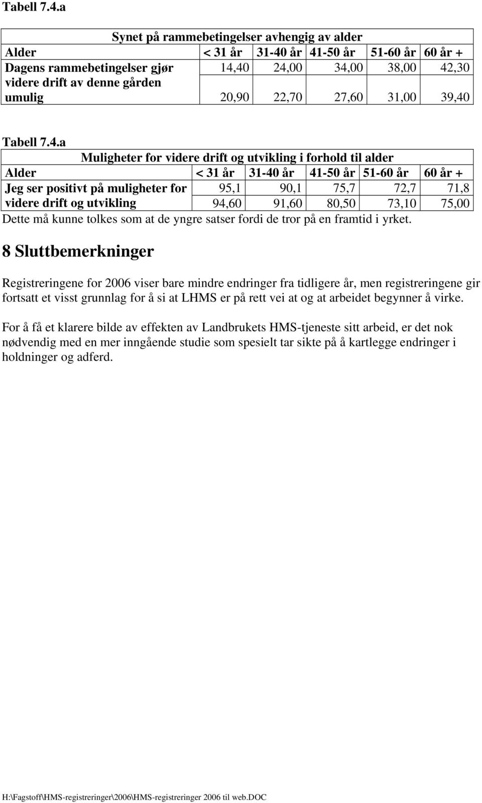 38,00 31,00 42,30 39,40 a Muligheter for videre drift og utvikling i forhold til alder Alder < 31 år 31-40 år 41-50 år 51-60 år 60 år + Jeg ser positivt på muligheter for 95,1 90,1 75,7 72,7 71,8