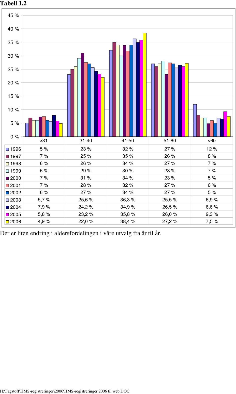 % 26 % 8 % 1998 6 % 26 % 34 % 27 % 7 % 1999 6 % 29 % 30 % 28 % 7 % 2000 7 % 31 % 34 % 23 % 5 % 2001 7 % 28 % 32 % 27 % 6