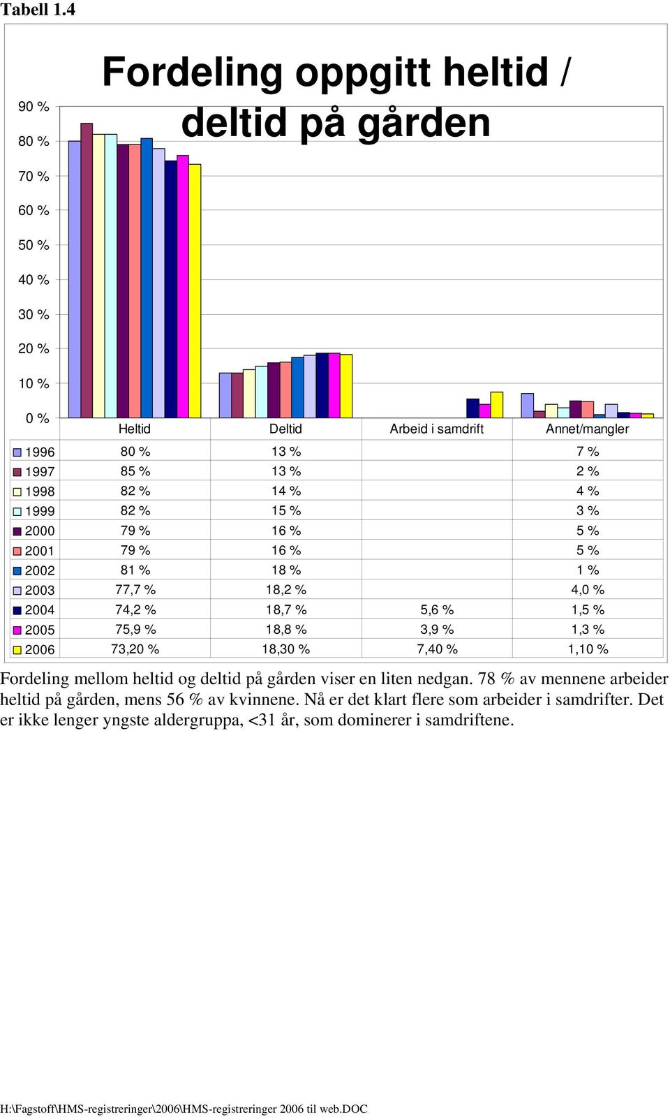 1997 85 % 13 % 2 % 1998 82 % 14 % 4 % 1999 82 % 15 % 3 % 2000 79 % 16 % 5 % 2001 79 % 16 % 5 % 2002 81 % 18 % 1 % 2003 77,7 % 18,2 % 4,0 % 74,2 % 18,7 % 5,6 %