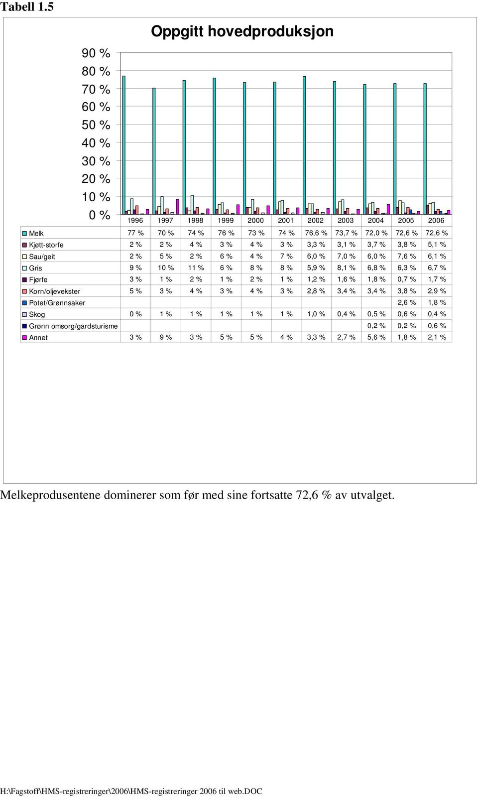 Kjøtt-storfe 2 % 2 % 4 % 3 % 4 % 3 % 3,3 % 3,1 % 3,7 % 3,8 % 5,1 % Sau/geit 2 % 5 % 2 % 6 % 4 % 7 % 6,0 % 7,0 % 6,0 % 7,6 % 6,1 % Gris 9 % 10 % 11 % 6 % 8 % 8 % 5,9 % 8,1 % 6,8 % 6,3 % 6,7 %