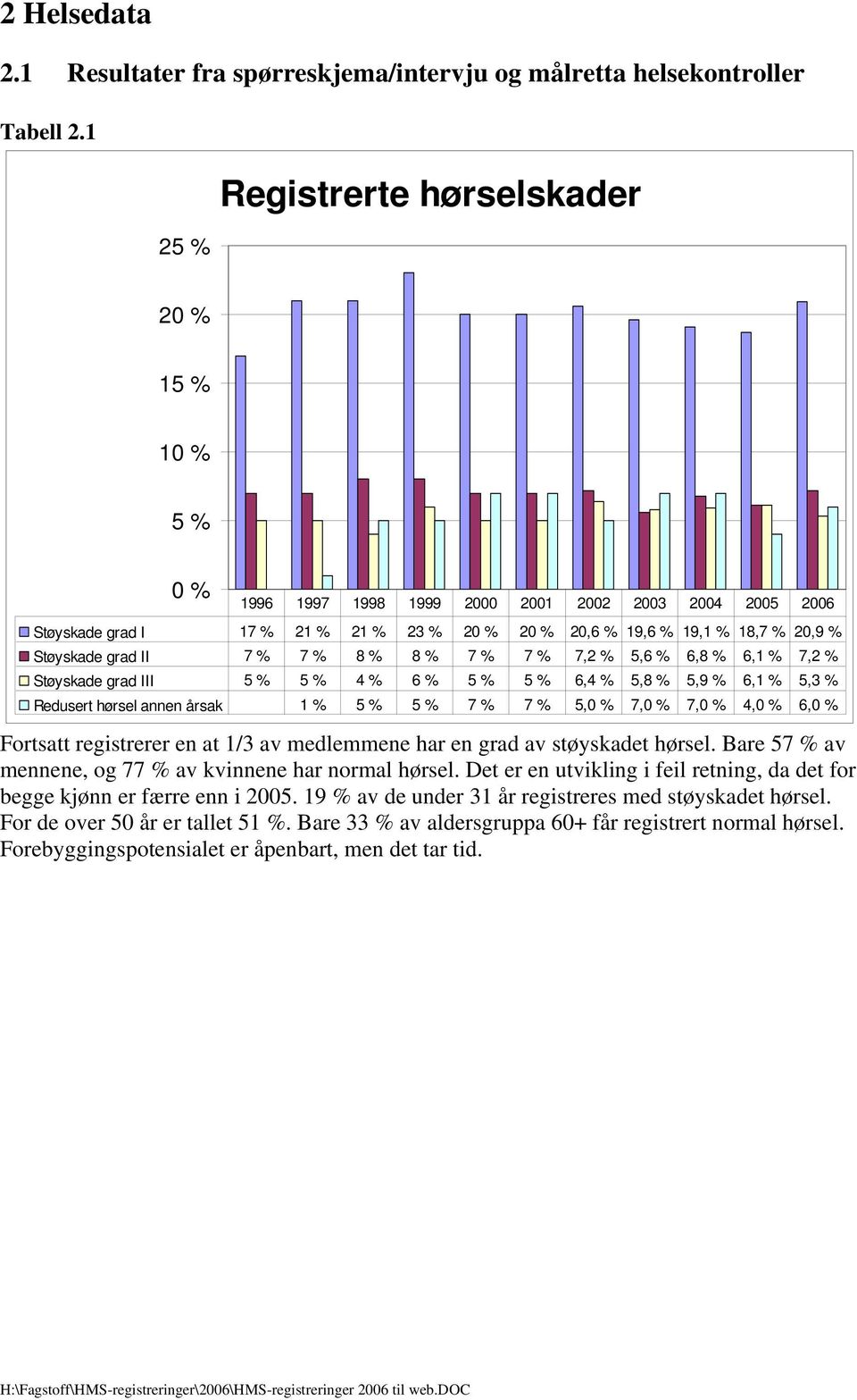 7 % 8 % 8 % 7 % 7 % 7,2 % 5,6 % 6,8 % 6,1 % 7,2 % Støyskade grad III 5 % 5 % 4 % 6 % 5 % 5 % 6,4 % 5,8 % 5,9 % 6,1 % 5,3 % Redusert hørsel annen årsak 1 % 5 % 5 % 7 % 7 % 5,0 % 7,0 % 7,0 % 4,0 % 6,0