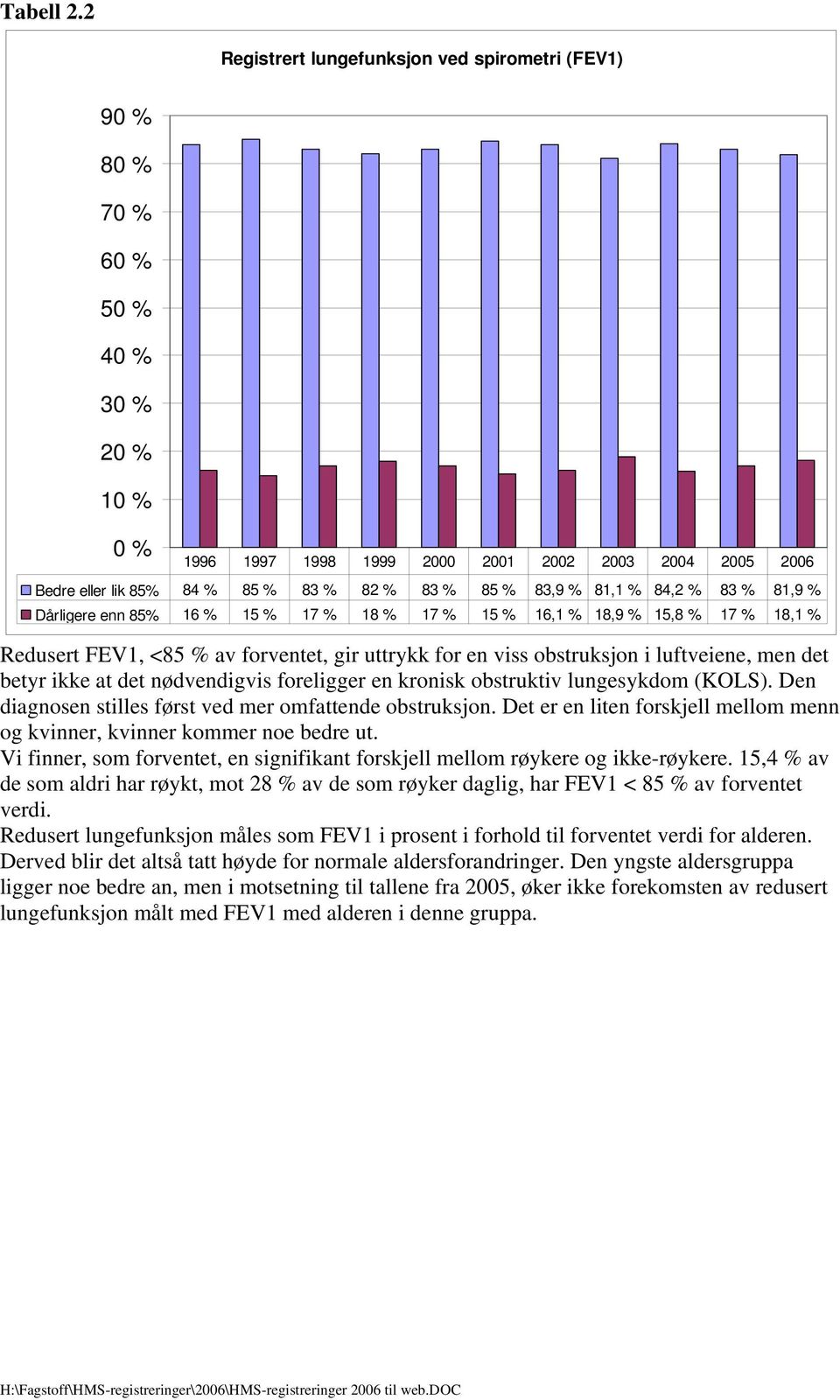 % 84,2 % 83 % 81,9 % Dårligere enn 85% 16 % 15 % 17 % 18 % 17 % 15 % 16,1 % 18,9 % 15,8 % 17 % 18,1 % Redusert FEV1, <85 % av forventet, gir uttrykk for en viss obstruksjon i luftveiene, men det