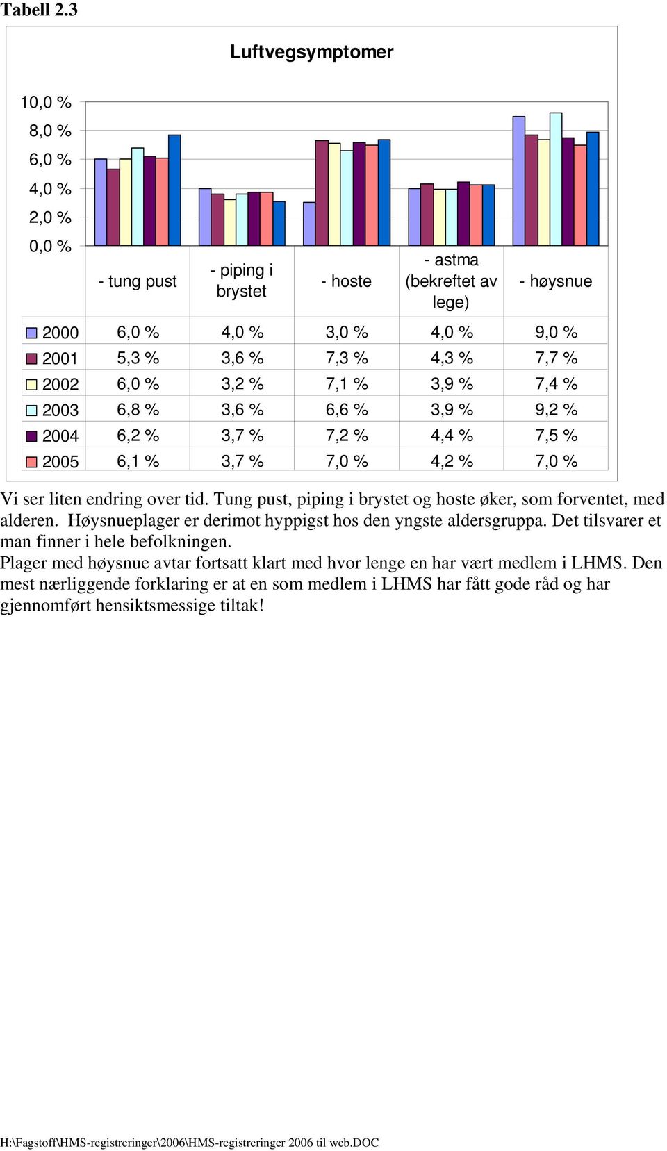 7,7 % 2002 6,0 % 3,2 % 7,1 % 3,9 % 7,4 % 2003 6,8 % 3,6 % 6,6 % 3,9 % 9,2 % 6,2 % 3,7 % 7,2 % 4,4 % 7,5 % 6,1 % 3,7 % 7,0 % 4,2 % 7,0 % Vi ser liten endring over tid.