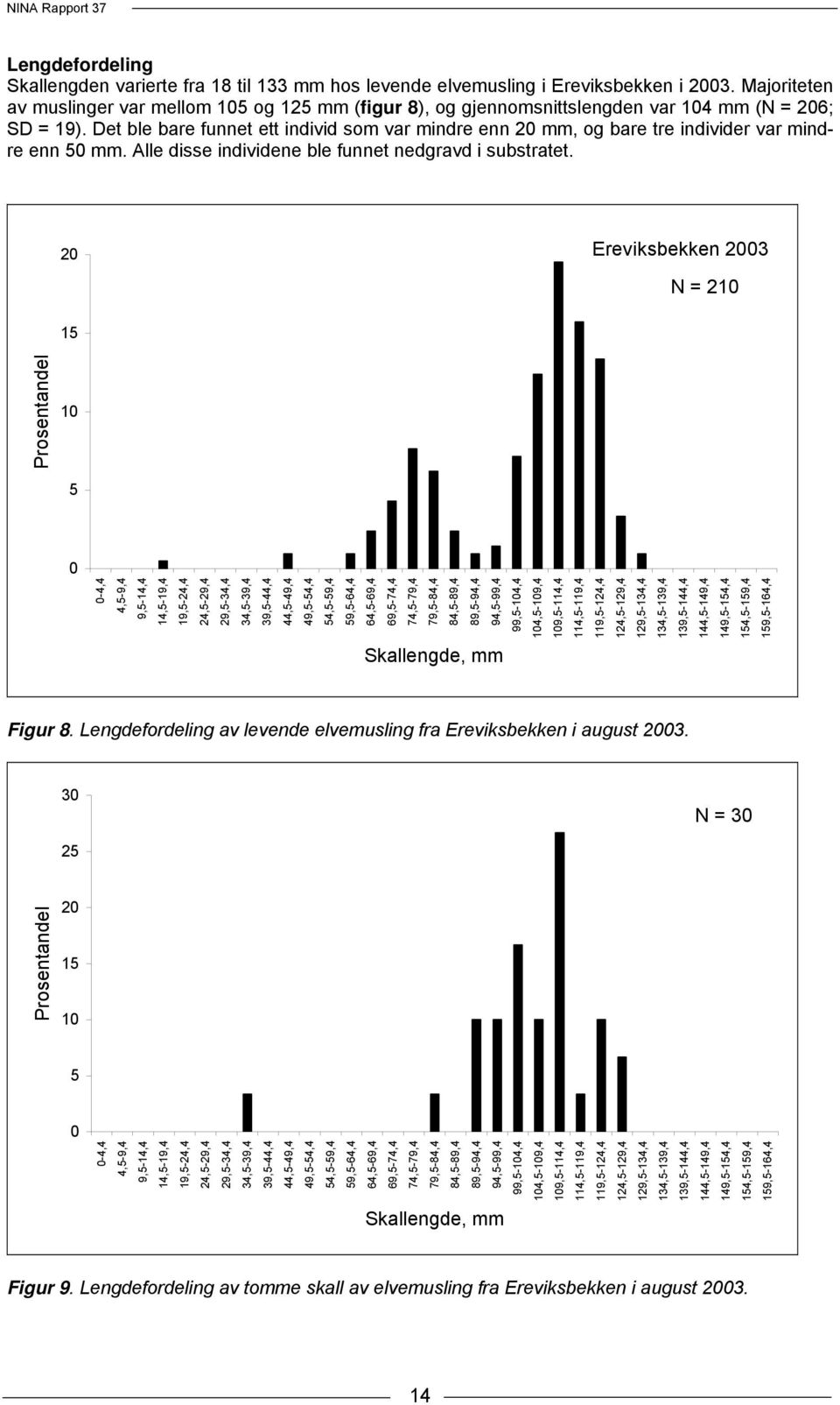 Det ble bare funnet ett individ som var mindre enn 20 mm, og bare tre individer var mindre enn 50 mm. Alle disse individene ble funnet nedgravd i substratet.