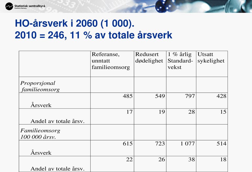 dødelighet 1 % årlig Standardvekst Utsatt sykelighet Proporsjonal familieomsorg