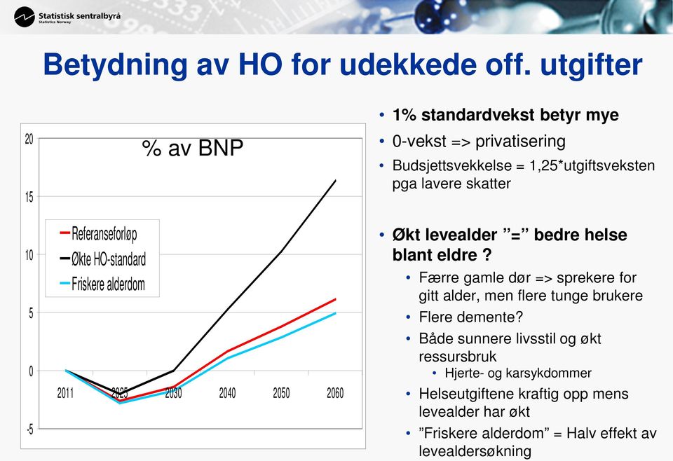 2060 0-vekst => privatisering Budsjettsvekkelse = 1,25*utgiftsveksten pga lavere skatter Økt levealder = bedre helse blant eldre?