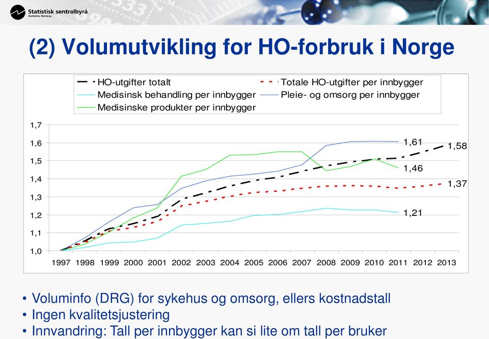 1,37 1,1 1,0 1997 1998 1999 2000 2001 2002 2003 2004 2005 2006 2007 2008 2009 2010 2011 2012 2013 Voluminfo (DRG) for