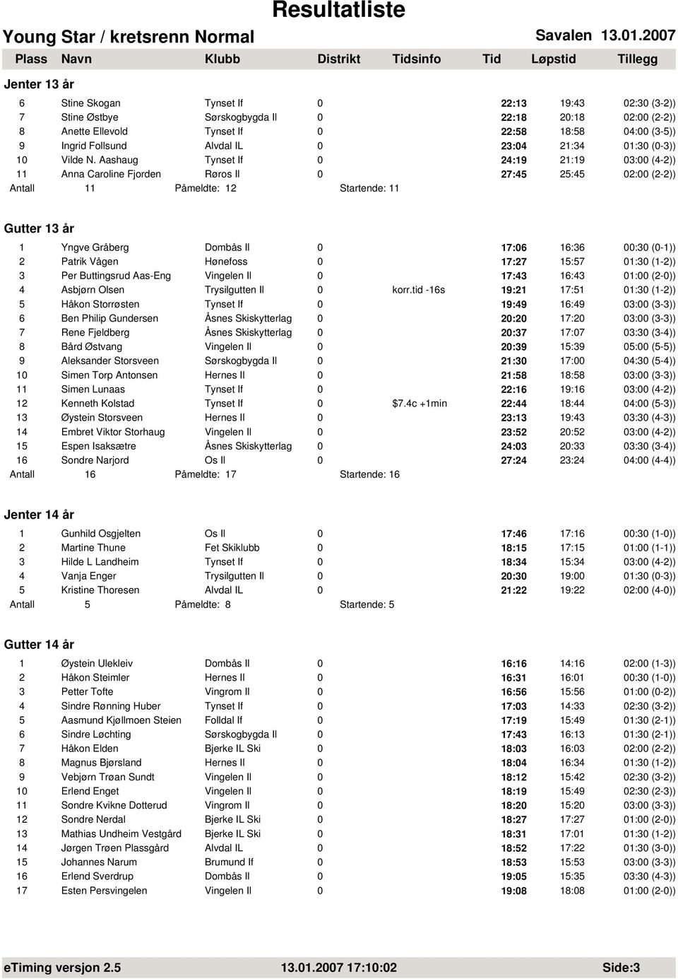 Aashaug Tynset If 0 24:19 21:19 03:00 (4-2)) 11 Anna Caroline Fjorden Røros Il 0 27:45 25:45 02:00 (2-2)) Antall 11 Påmeldte: 12 Startende: 11 Gutter 13 år 1 Yngve Gråberg Dombås Il 0 17:06 16:36 2