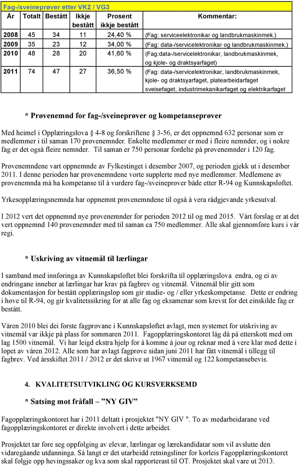 ) 2010 48 28 20 41,60 % (Fag:data-/servicelektronikar, landbrukmaskinmek, og kjole- og draktsyarfaget) 2011 74 47 27 36,50 % (Fag: data-/servicelektronikar, landbrukmaskinmek, kjole- og