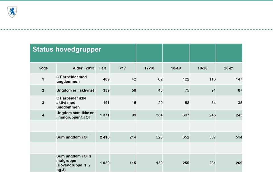 ungdommen Ungdom som ikke er i målgruppen til OT 191 15 29 58 54 35 1 371 99 384 397 246 245 Sum