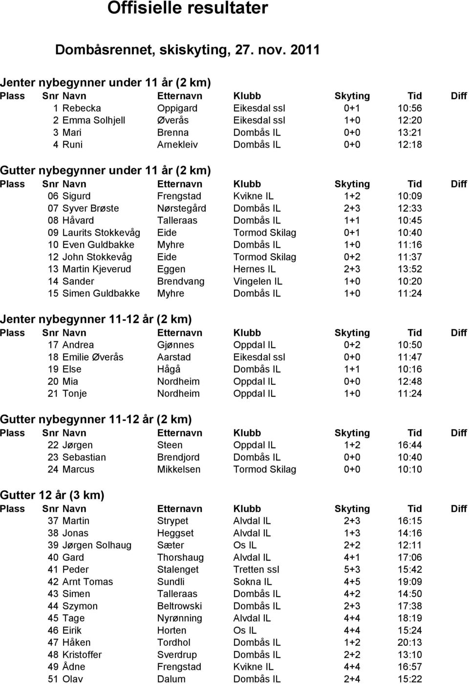 12:18 Gutter nybegynner under 11 år (2 km) 06 Sigurd Frengstad Kvikne IL 1+2 10:09 07 Syver Brøste Nørstegård Dombås IL 2+3 12:33 08 Håvard Talleraas Dombås IL 1+1 10:45 09 Laurits Stokkevåg Eide