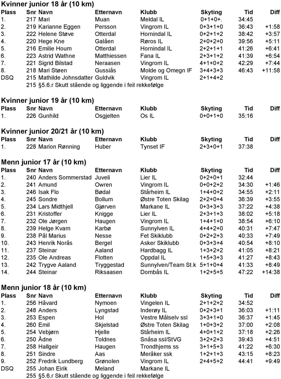 221 Sigrid Bilstad Neraasen Vingrom IL 4+1+0+2 42:29 +7:44 8. 218 Mari Støen Gussiås Molde og Omegn IF 3+4+3+3 46:43 +11:58 DSQ 215 Mathilde Johnsdatter Guldvik Vingrom IL 2+1+4+2 215 5.6.r Skutt stående og liggende i feil rekkefølge Kvinner junior 19 år (10 km) 1.