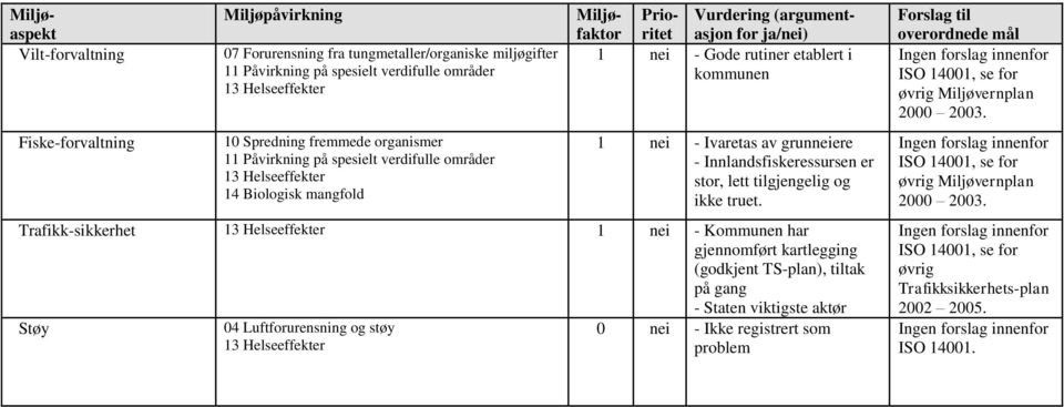 Trafikk-sikkerhet 1 nei - Kommunen har gjennomført kartlegging (godkjent TS-plan), tiltak på gang - Staten viktigste aktør