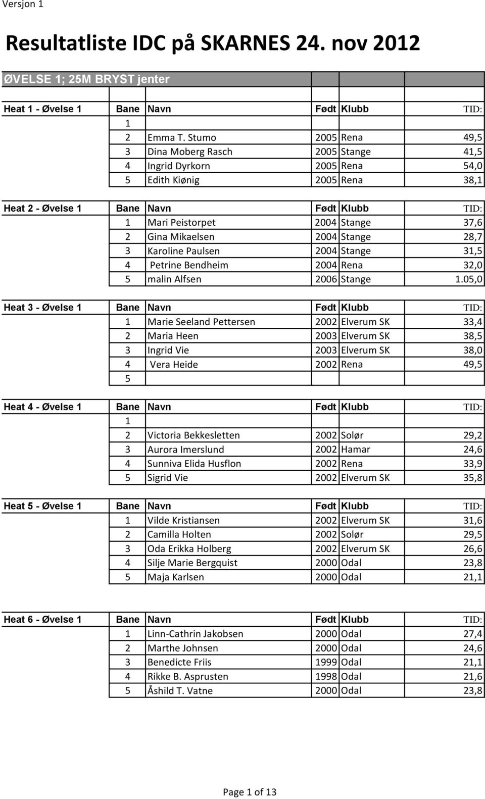 Mikaelsen 2004 Stange 28,7 3 Karoline Paulsen 2004 Stange 3, 4 Petrine Bendheim 2004 Rena 32,0 malin Alfsen 2006 Stange.