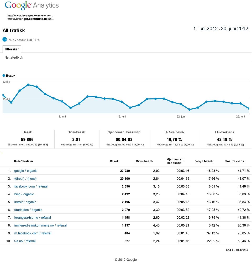 sn: 16,78 % (0,00 %) Nettstedgj.sn: 42,49 % (0,00 %) Kilde/medium Besøk Sider/besøk Gjennomsn. besøkstid % Nye besøk Fluktfrekvens 1. google / organic 23 280 2,92 00:03:16 18,23 % 44,71 % 2.