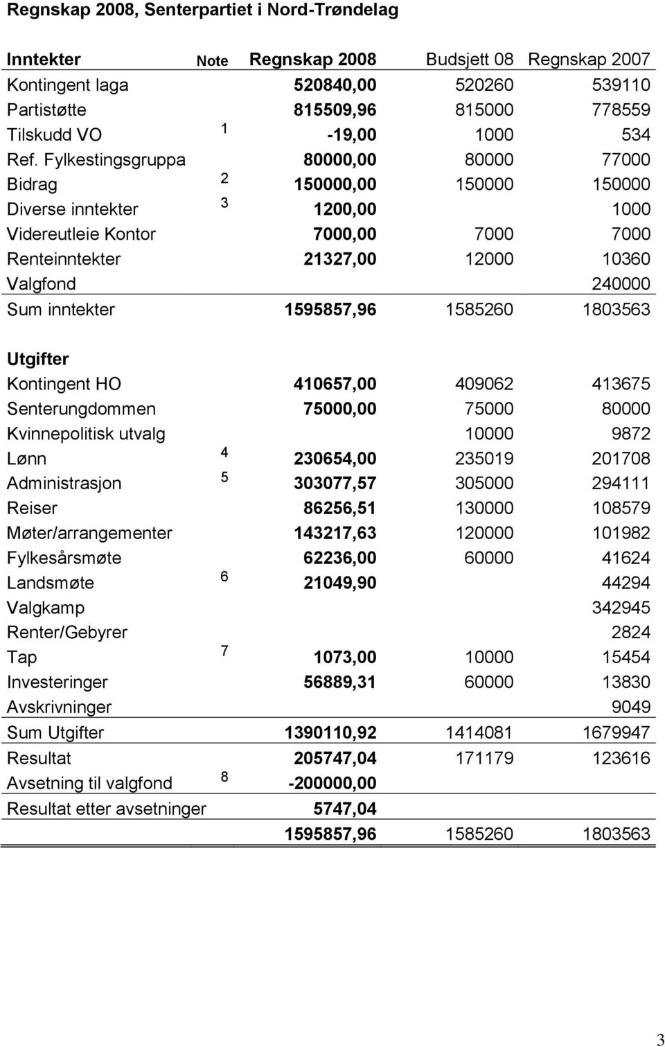 Fylkestingsgruppa 80000,00 80000 77000 Bidrag 2 150000,00 150000 150000 Diverse inntekter 3 1200,00 1000 Videreutleie Kontor 7000,00 7000 7000 Renteinntekter 21327,00 12000 10360 Valgfond 240000 Sum