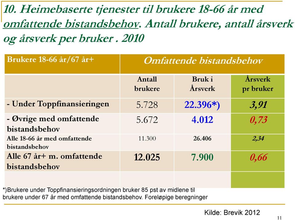 396*) 3,91 - Øvrige med omfattende bistandsbehov Alle 18-66 år med omfattende bistandsbehov Alle 67 år+ m. omfattende bistandsbehov 5.672 4.012 0,73 11.