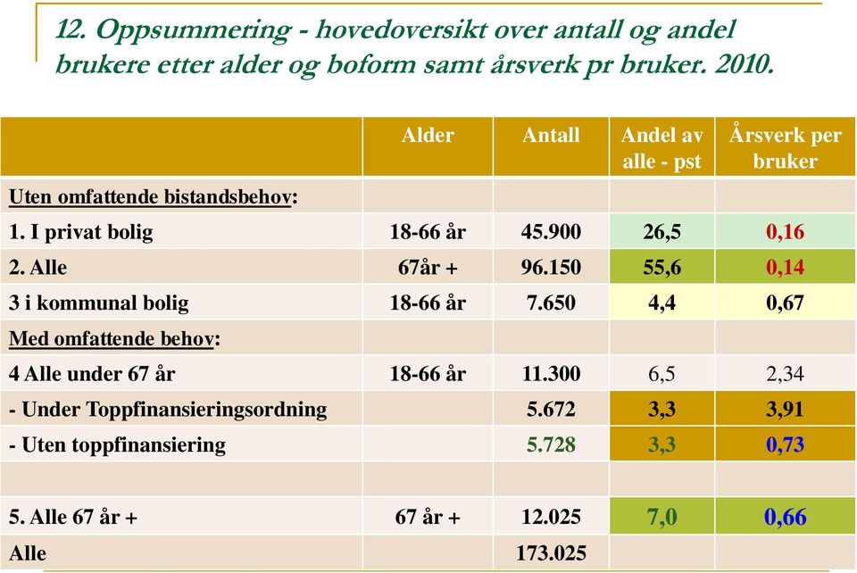 Alle 67år + 96.150 55,6 0,14 3 i kommunal bolig 18-66 år 7.650 4,4 0,67 Med omfattende behov: 4 Alle under 67 år 18-66 år 11.