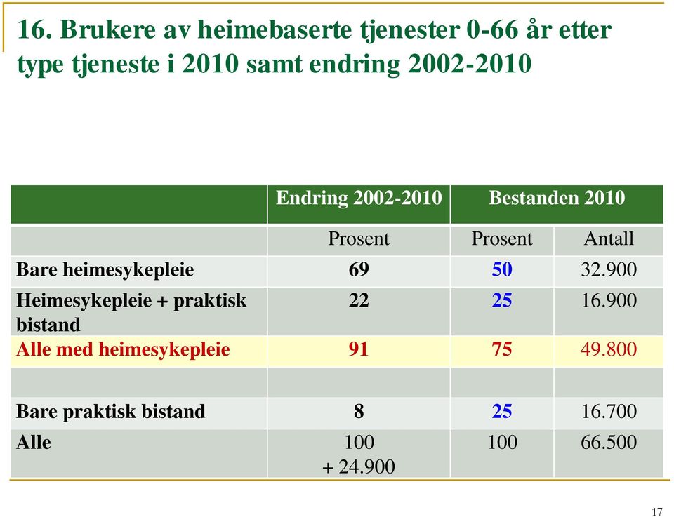 heimesykepleie 69 50 32.900 Heimesykepleie + praktisk 22 25 16.