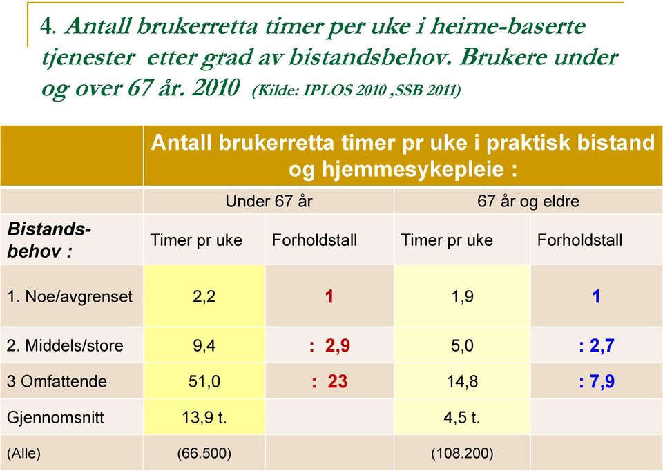 hjemmesykepleie : Under 67 år 67 år og eldre Timer pr uke Forholdstall Timer pr uke Forholdstall 1.