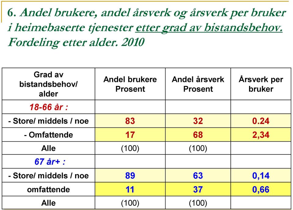 2010 Grad av bistandsbehov/ alder 18-66 år : Andel brukere Prosent Andel årsverk Prosent Årsverk