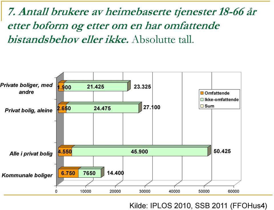 425 23.325 2.650 24.475 27.100 Omfattende Ikke-omfattende Sum Alle i privat bolig 4.550 45.900 50.