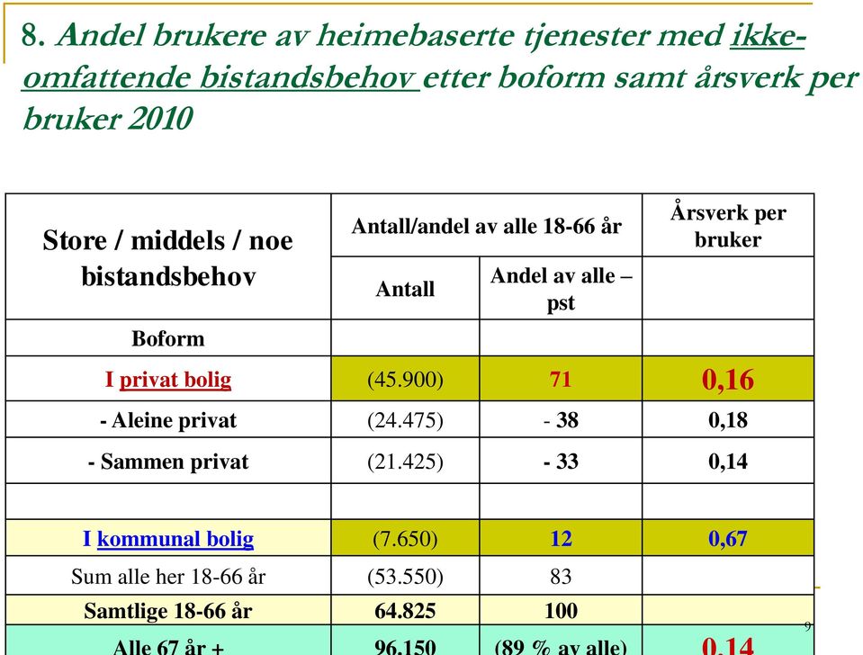 pst Årsverk per bruker I privat bolig (45.900) 71 0,16 - Aleine privat (24.
