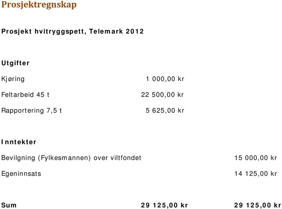 kr 5 625,00 kr Inntekter Bevilgning (Fylkesmannen) over