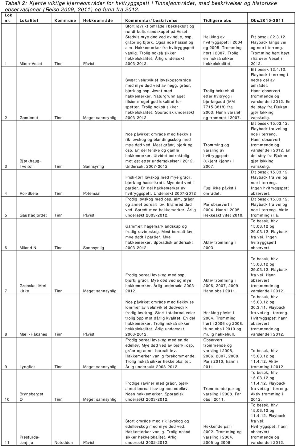 2010-2011 1 Måna-Veset Tinn Påvist 2 Gamlenut Tinn Meget sannsynlig 3 Bjørkhaug- Tveitolii Tinn Sannsynlig 4 Roi-Skeie Tinn Potensial 5 Gaustadjordet Tinn Påvist 6 Miland N Tinn Sannsynlig Stort