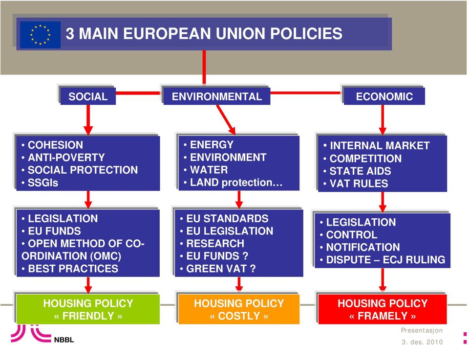 EU FUNDS OPEN METHOD OF CO- ORDINATION (OMC) BEST PRACTICES EU STANDARDS EU LEGISLATION RESEARCH EU FUNDS? GREEN VAT?