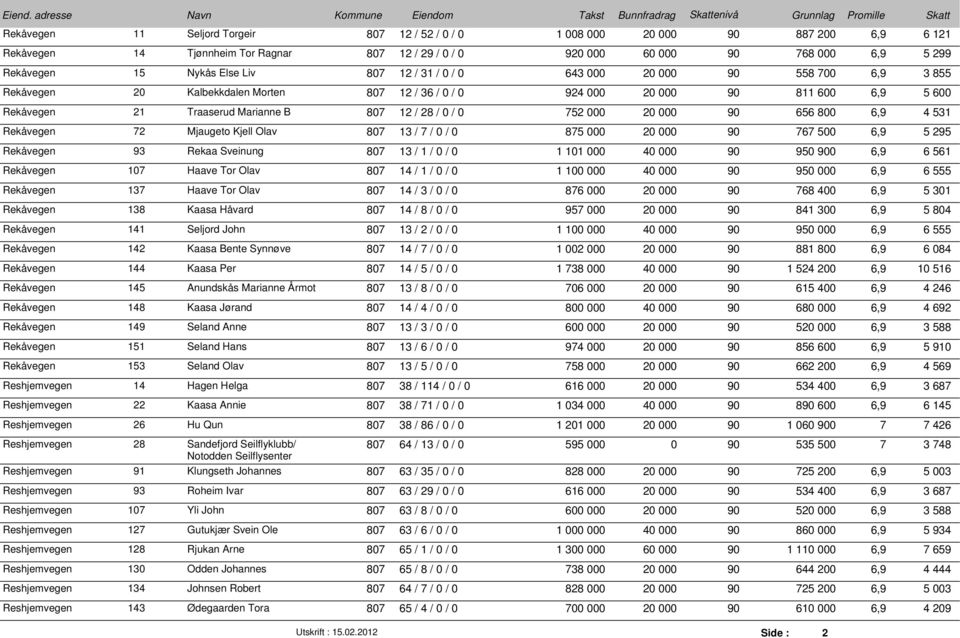 / 0 / 0 752 000 20 000 90 656 800 6,9 4 531 Rekåvegen 72 Mjaugeto Kjell Olav 807 13 / 7 / 0 / 0 875 000 20 000 90 767 500 6,9 5 295 Rekåvegen 93 Rekaa Sveinung 807 13 / 1 / 0 / 0 1 101 000 40 000 90