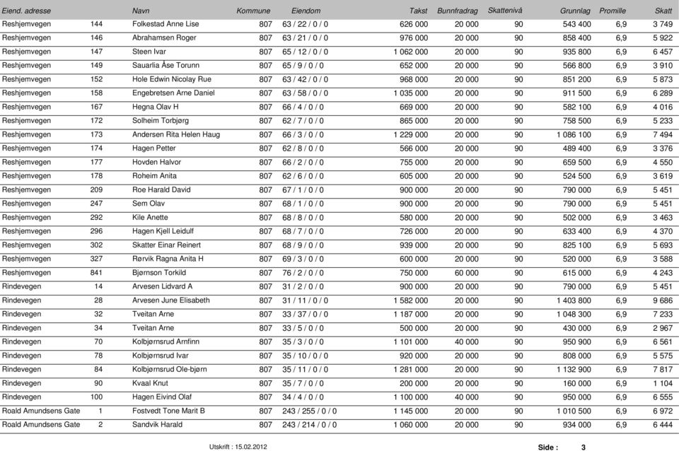 Rue 807 63 / 42 / 0 / 0 968 000 20 000 90 851 200 6,9 5 873 Reshjemvegen 158 Engebretsen Arne Daniel 807 63 / 58 / 0 / 0 1 035 000 20 000 90 911 500 6,9 6 289 Reshjemvegen 167 Hegna Olav H 807 66 / 4