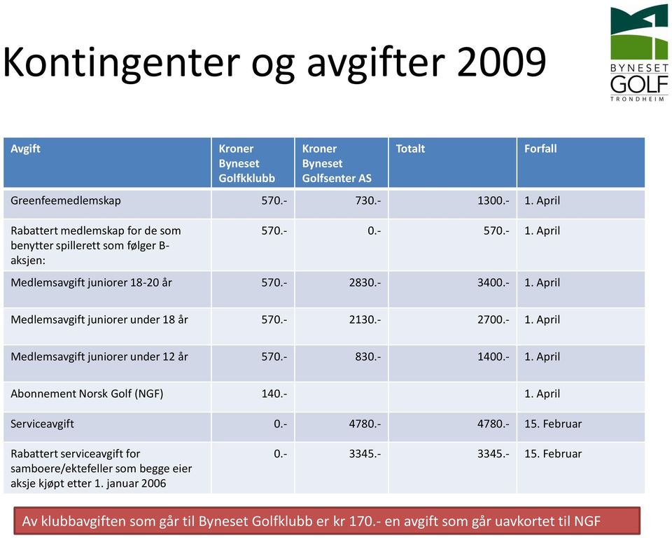 - 2130.- 2700.- 1. April Medlemsavgift juniorer under 12 år 570.- 830.- 1400.- 1. April Abonnement Norsk Golf (NGF) 140.- 1. April Serviceavgift 0.- 4780.- 4780.- 15.