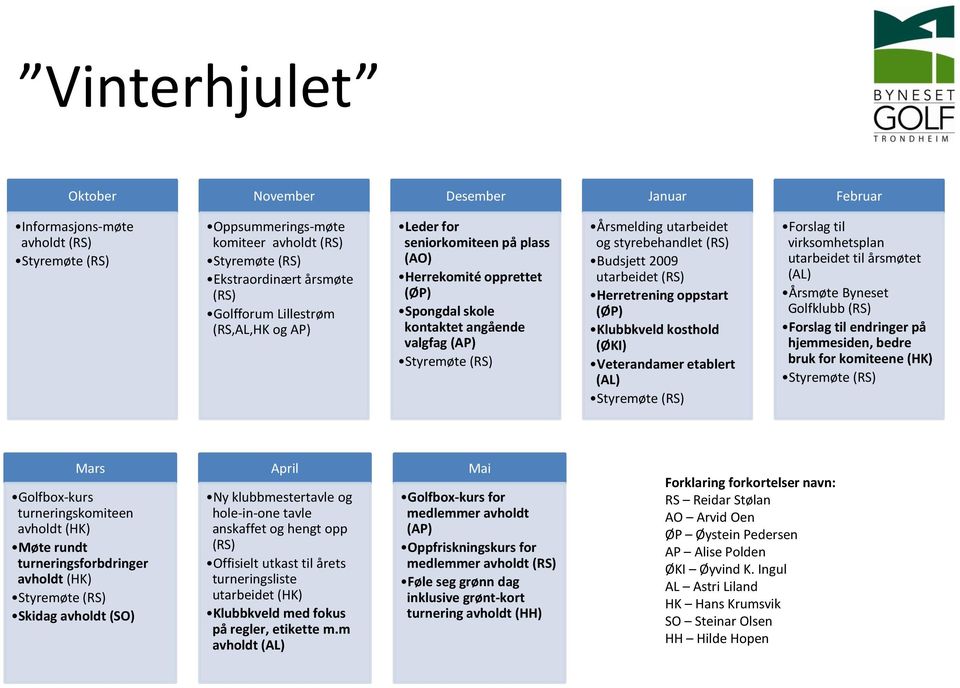 (RS) Budsjett 2009 utarbeidet (RS) Herretrening oppstart (ØP) Klubbkveld kosthold (ØKI) Veterandamer etablert (AL) Styremøte (RS) Forslag til virksomhetsplan utarbeidet til årsmøtet (AL) Årsmøte