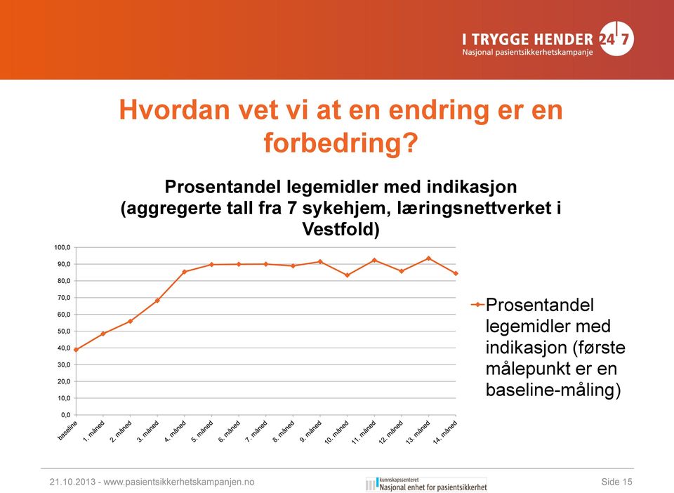 læringsnettverket i Vestfold) 90,0 80,0 70,0 60,0 50,0 40,0 30,0 20,0 10,0