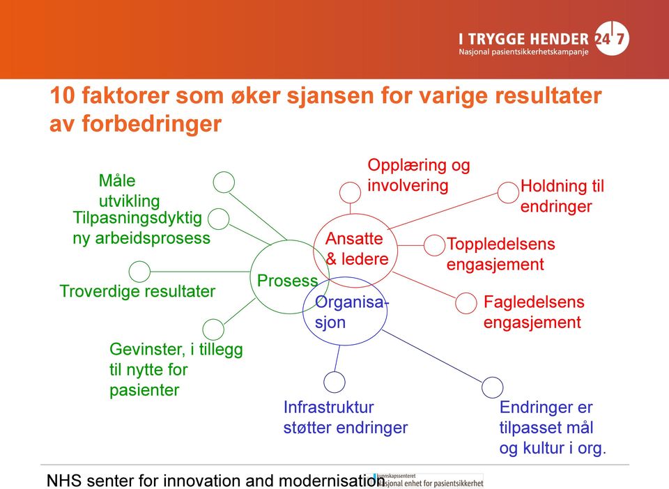 Organisasjon Infrastruktur støtter endringer Opplæring og involvering Toppledelsens engasjement Holdning til